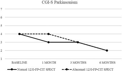 Prevalence of Extrapyramidal Symptoms in In-Patients With Severe Mental Illnesses: Focus on Parkinsonism